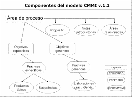 Componentes CMMI, Ingeniera del software