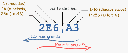 hexadecimal a decimal