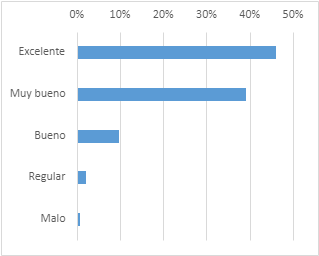 grafico