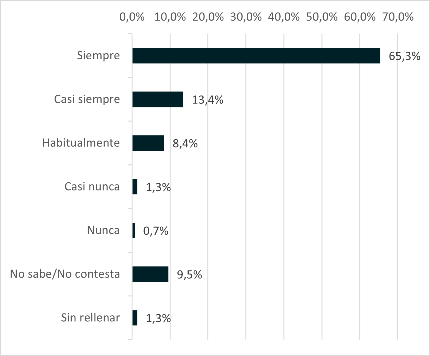 gráfico encuesta