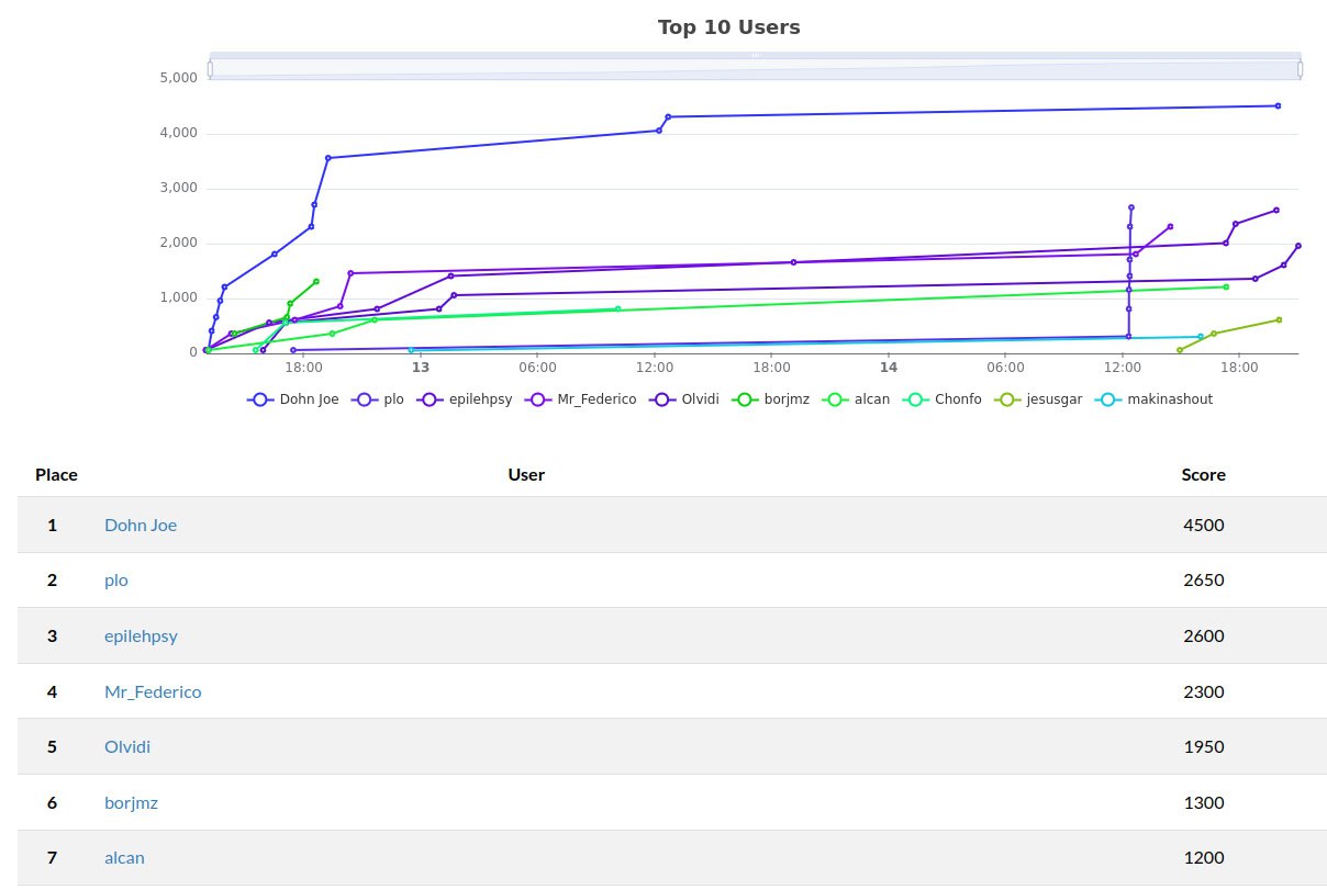 ctf ganadores