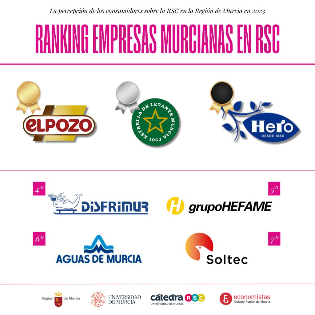 Ranking de empresas murcianas en RSC