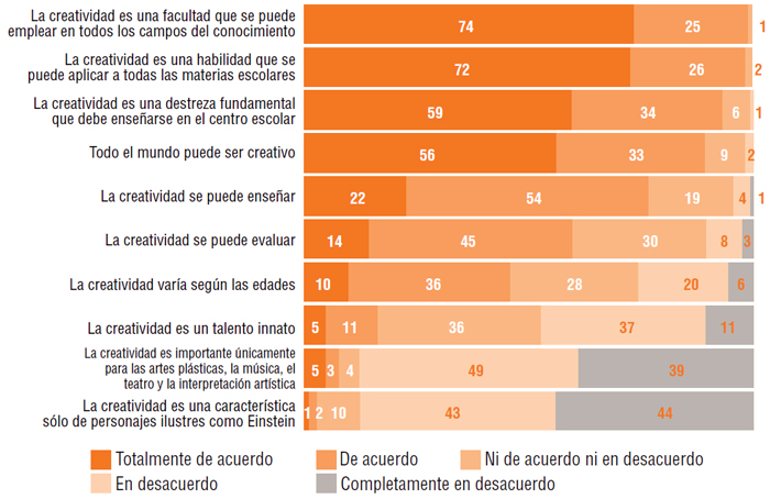 Opinión de los profesores sobre la creatividad en las aulas en España en 2009, en %