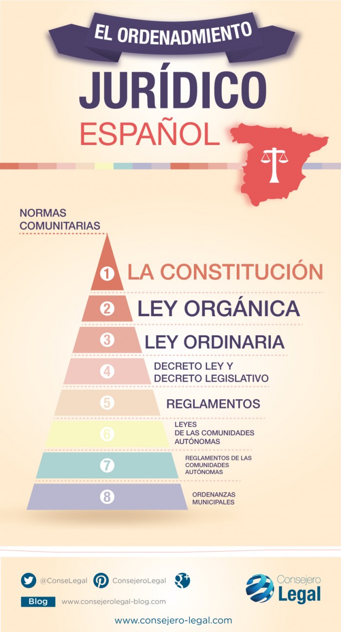 ordenamiento-juridico-espanol-infografia