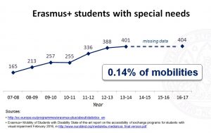 Graphic showing that students with disabilities represent 0.14% of Erasmus+ mobilities