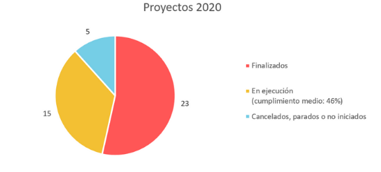 Cartera de proyectos TI 2020